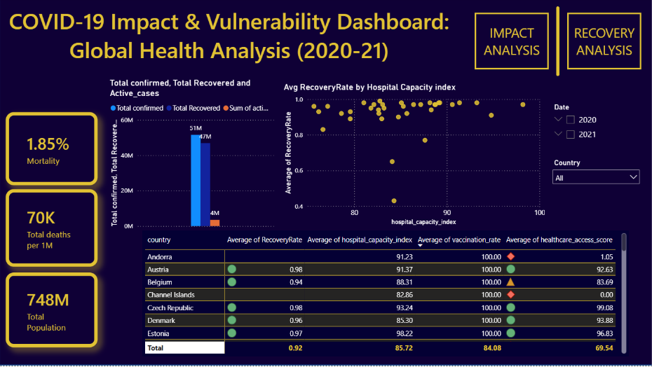 Power BI Recovery Analysis